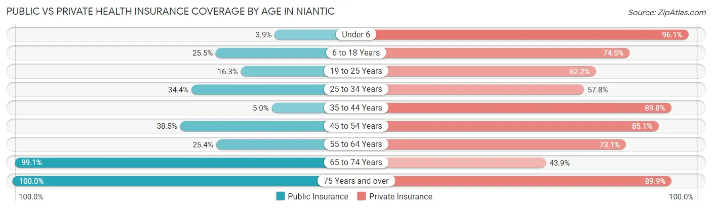 Public vs Private Health Insurance Coverage by Age in Niantic