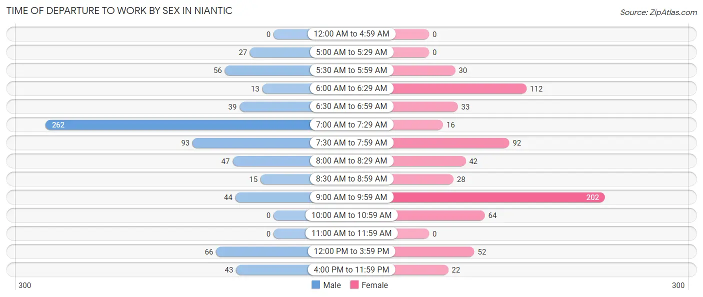 Time of Departure to Work by Sex in Niantic