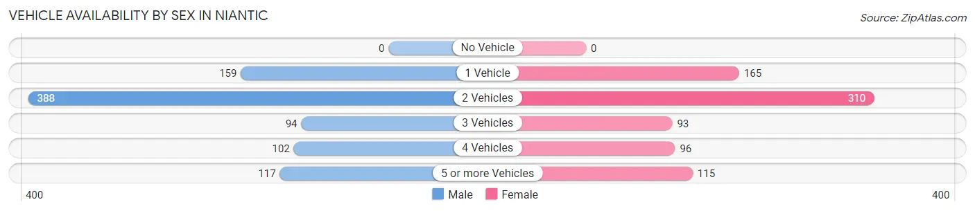 Vehicle Availability by Sex in Niantic