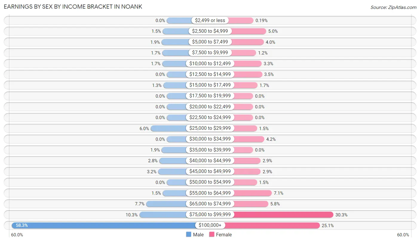 Earnings by Sex by Income Bracket in Noank