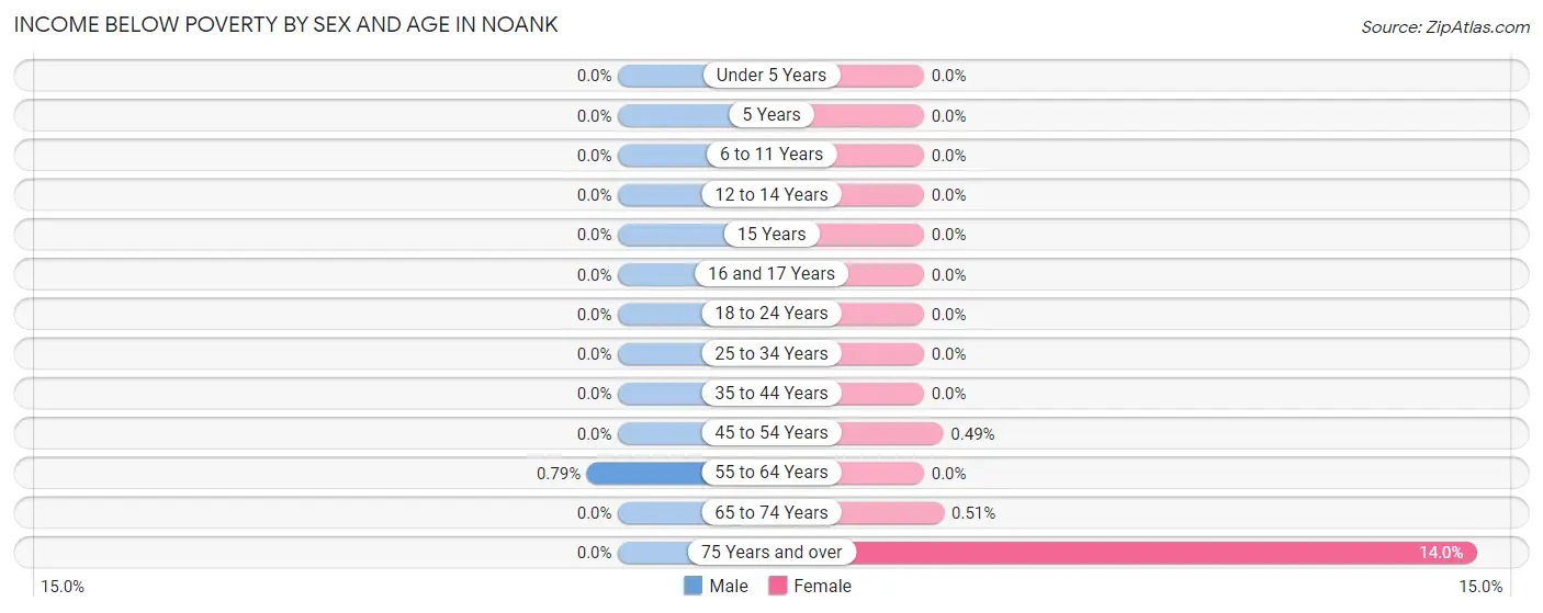 Income Below Poverty by Sex and Age in Noank