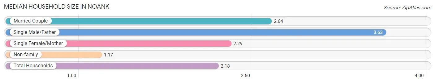 Median Household Size in Noank