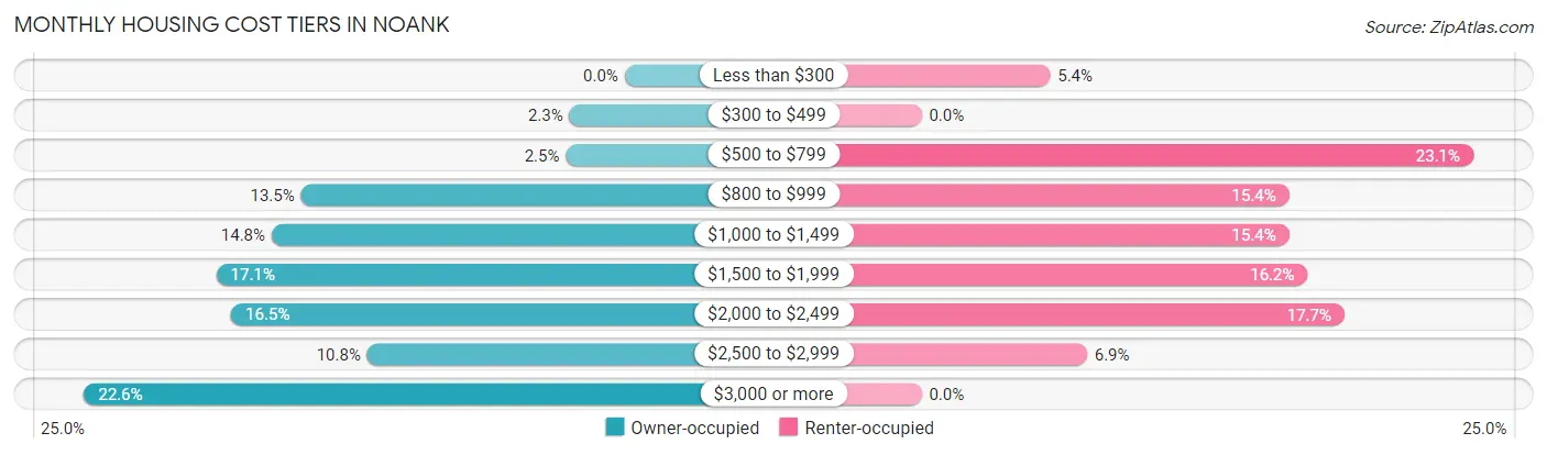 Monthly Housing Cost Tiers in Noank