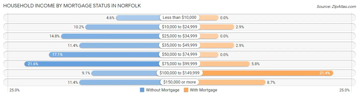 Household Income by Mortgage Status in Norfolk