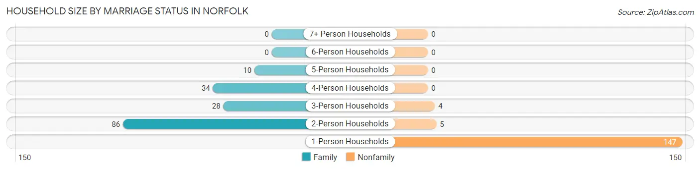 Household Size by Marriage Status in Norfolk