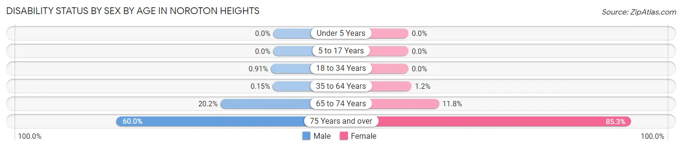 Disability Status by Sex by Age in Noroton Heights