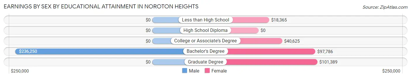 Earnings by Sex by Educational Attainment in Noroton Heights