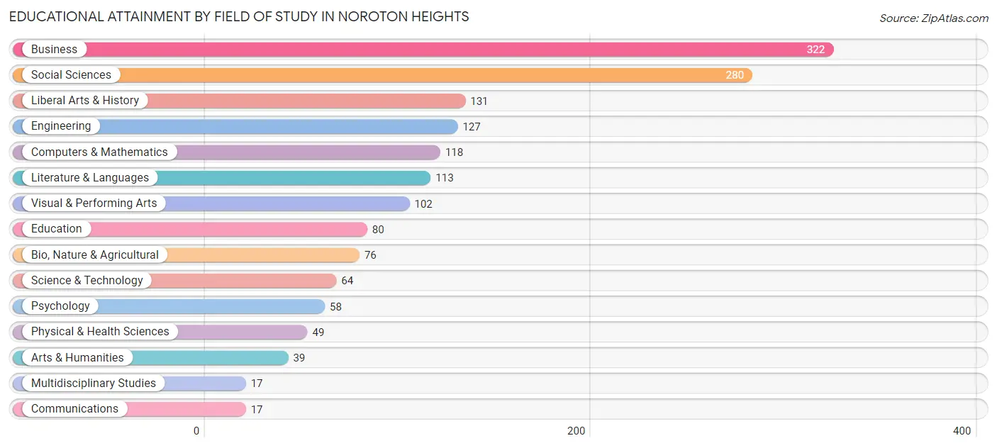 Educational Attainment by Field of Study in Noroton Heights