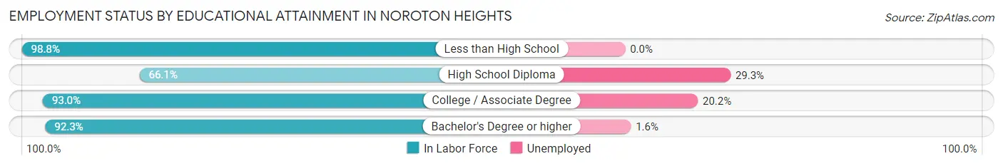 Employment Status by Educational Attainment in Noroton Heights