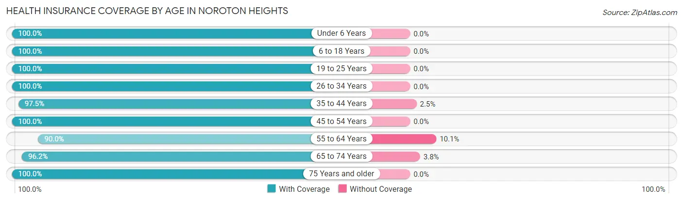 Health Insurance Coverage by Age in Noroton Heights