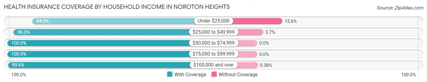 Health Insurance Coverage by Household Income in Noroton Heights