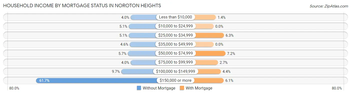 Household Income by Mortgage Status in Noroton Heights