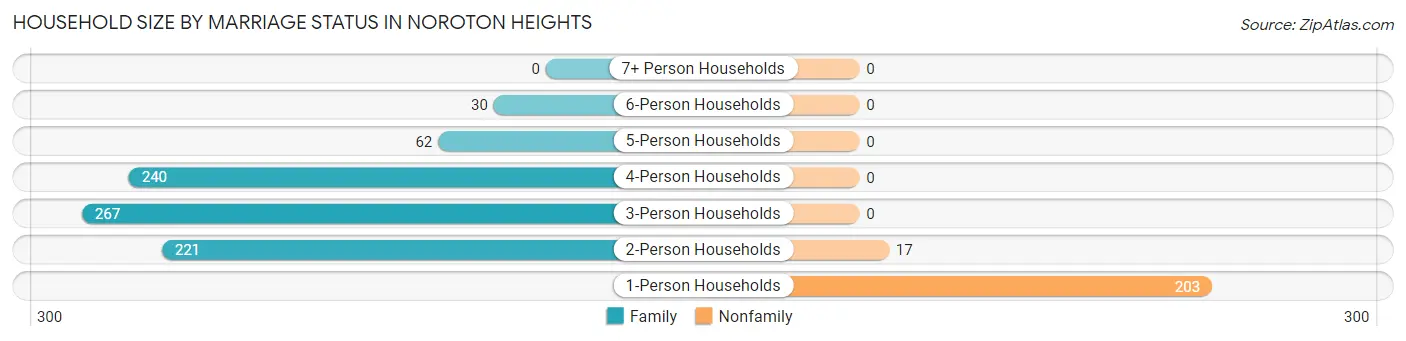 Household Size by Marriage Status in Noroton Heights