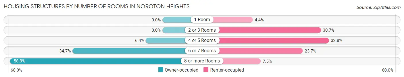Housing Structures by Number of Rooms in Noroton Heights