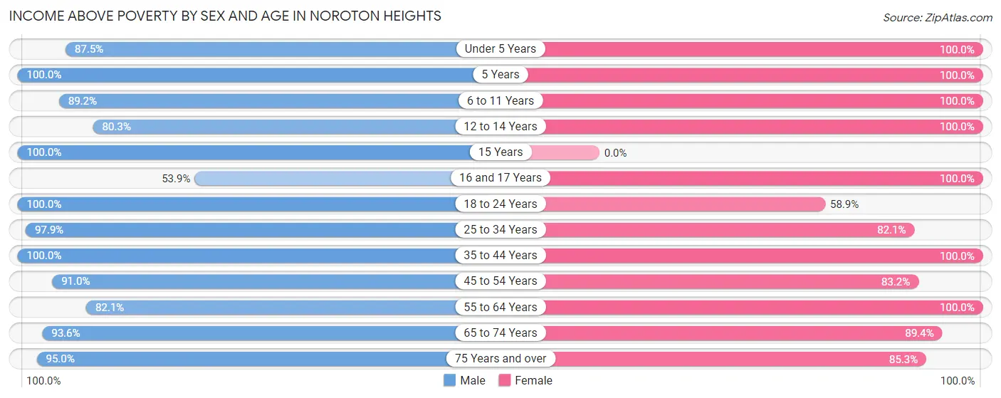 Income Above Poverty by Sex and Age in Noroton Heights