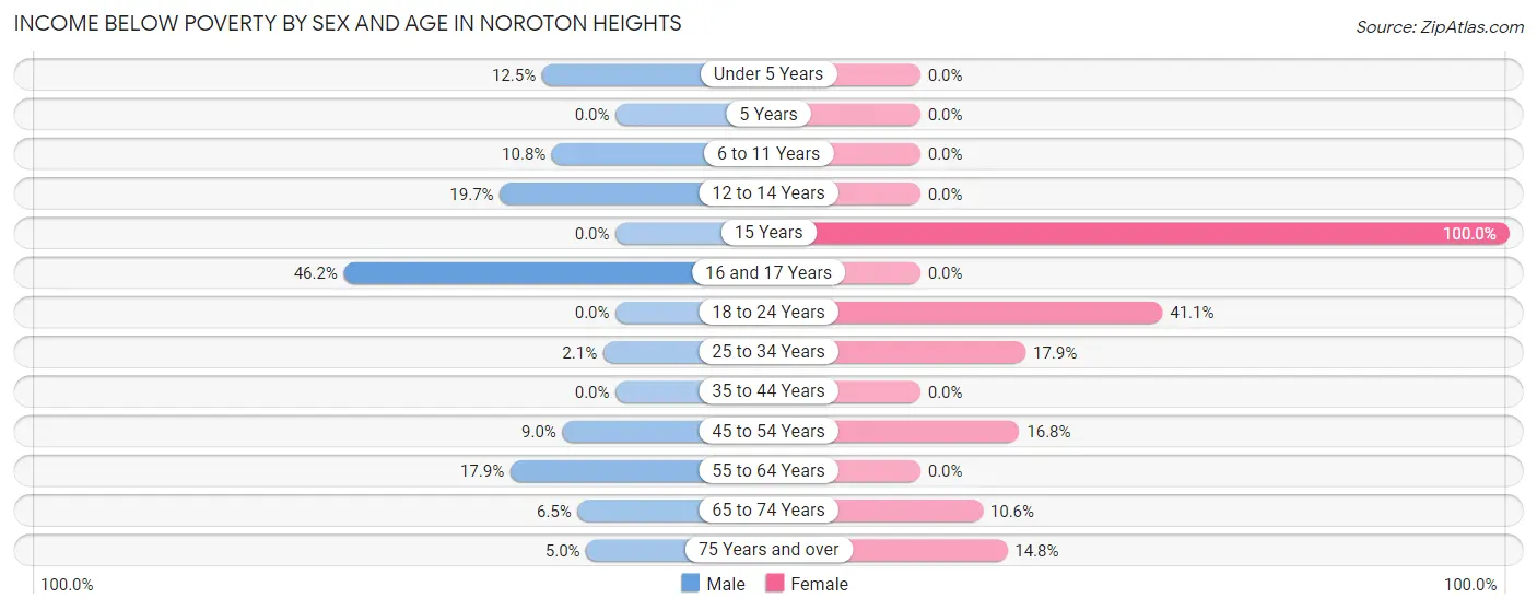 Income Below Poverty by Sex and Age in Noroton Heights