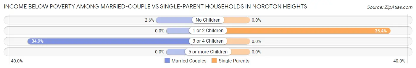 Income Below Poverty Among Married-Couple vs Single-Parent Households in Noroton Heights
