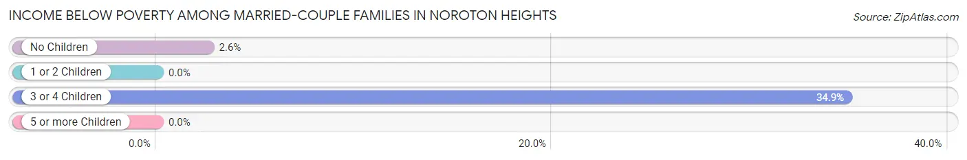 Income Below Poverty Among Married-Couple Families in Noroton Heights