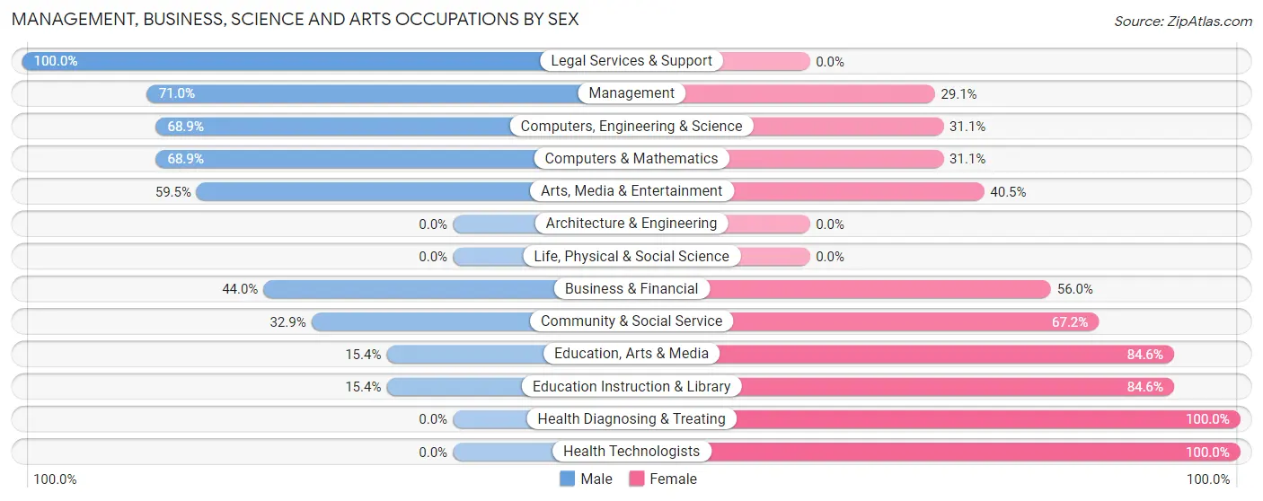 Management, Business, Science and Arts Occupations by Sex in Noroton Heights
