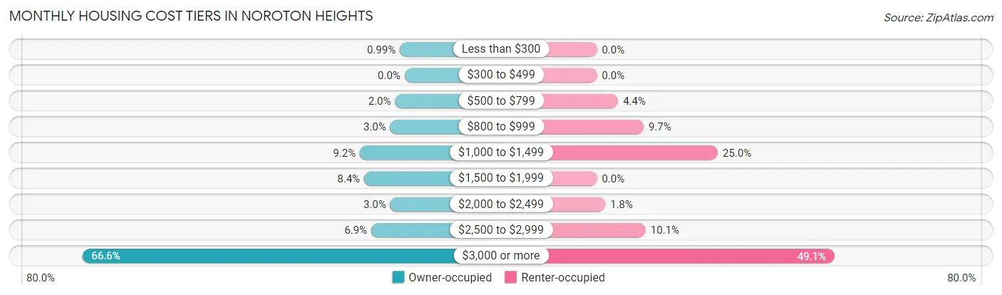 Monthly Housing Cost Tiers in Noroton Heights