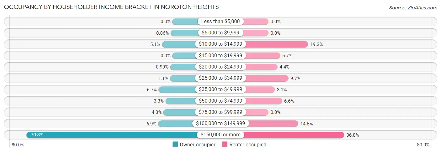 Occupancy by Householder Income Bracket in Noroton Heights