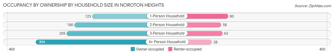 Occupancy by Ownership by Household Size in Noroton Heights