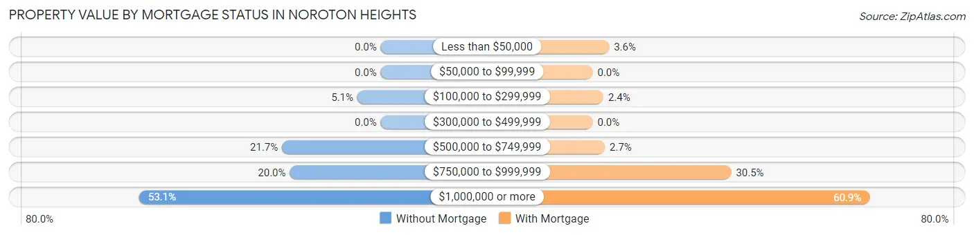 Property Value by Mortgage Status in Noroton Heights