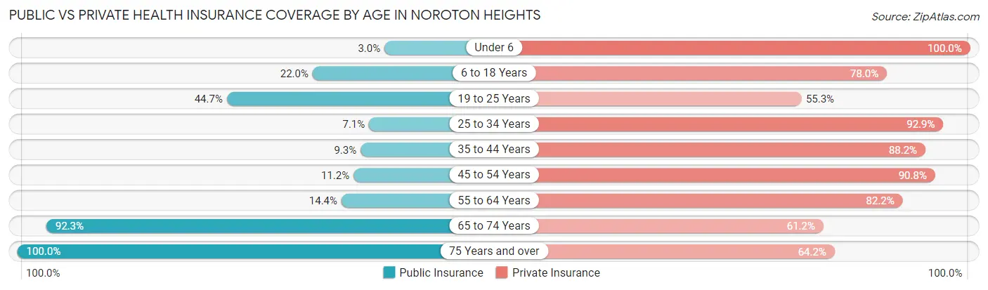 Public vs Private Health Insurance Coverage by Age in Noroton Heights
