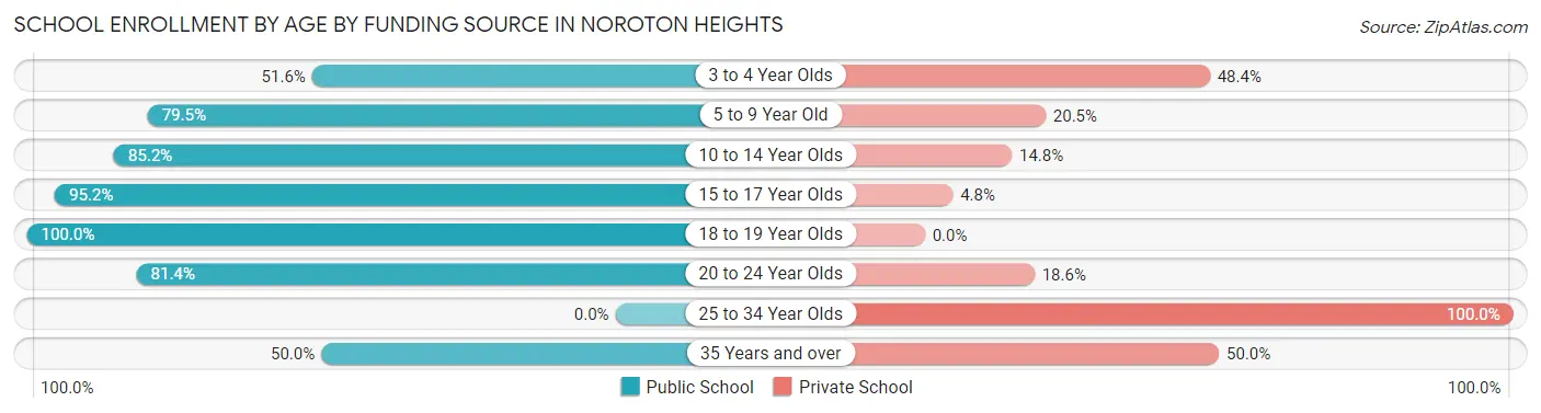 School Enrollment by Age by Funding Source in Noroton Heights