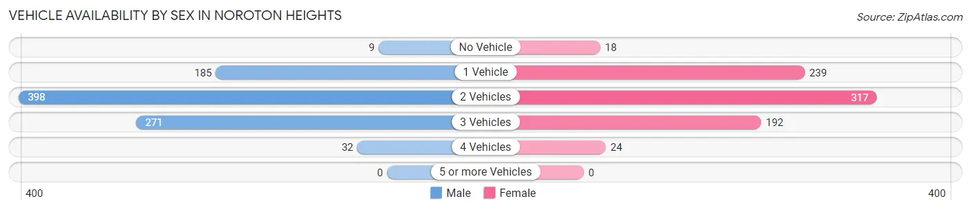 Vehicle Availability by Sex in Noroton Heights