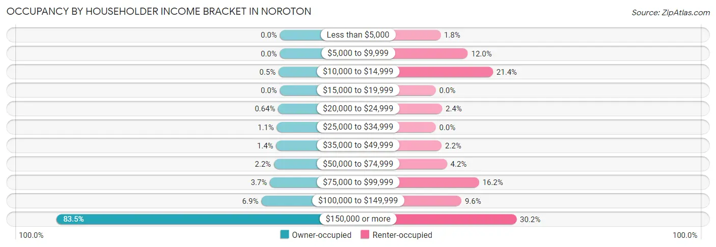 Occupancy by Householder Income Bracket in Noroton