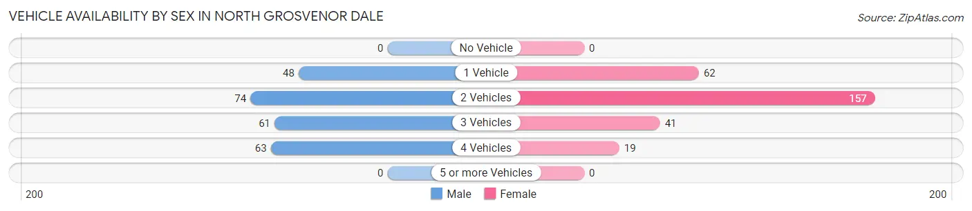 Vehicle Availability by Sex in North Grosvenor Dale