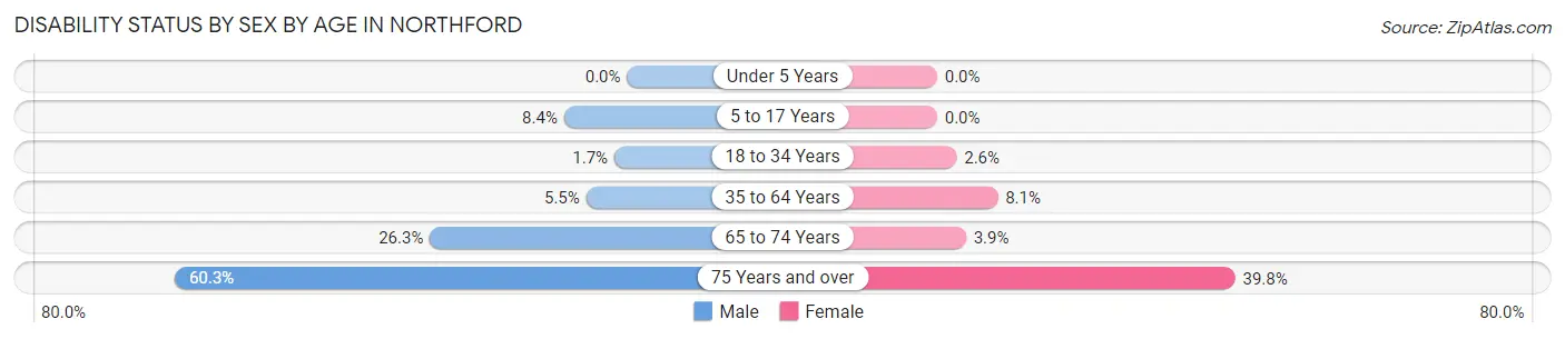 Disability Status by Sex by Age in Northford