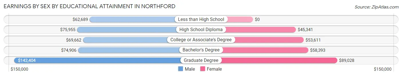 Earnings by Sex by Educational Attainment in Northford