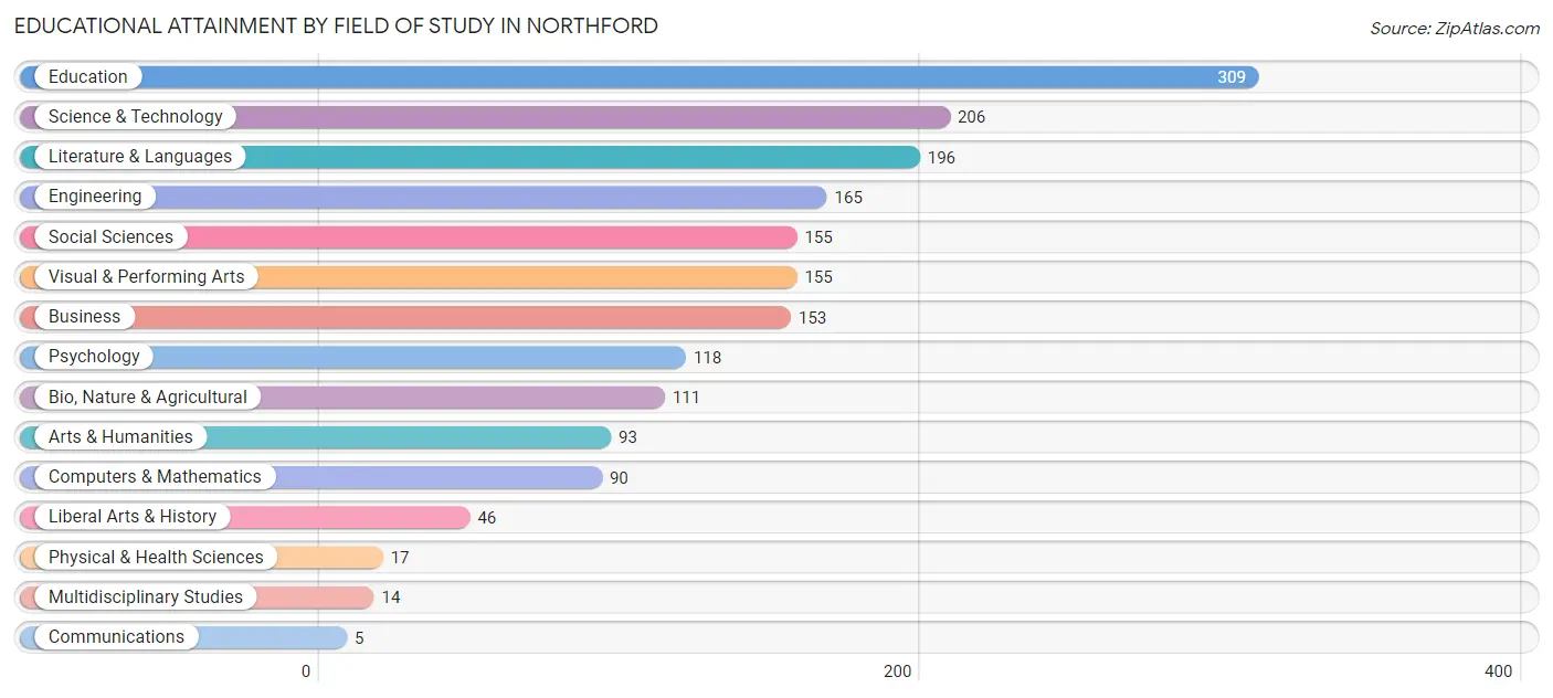 Educational Attainment by Field of Study in Northford