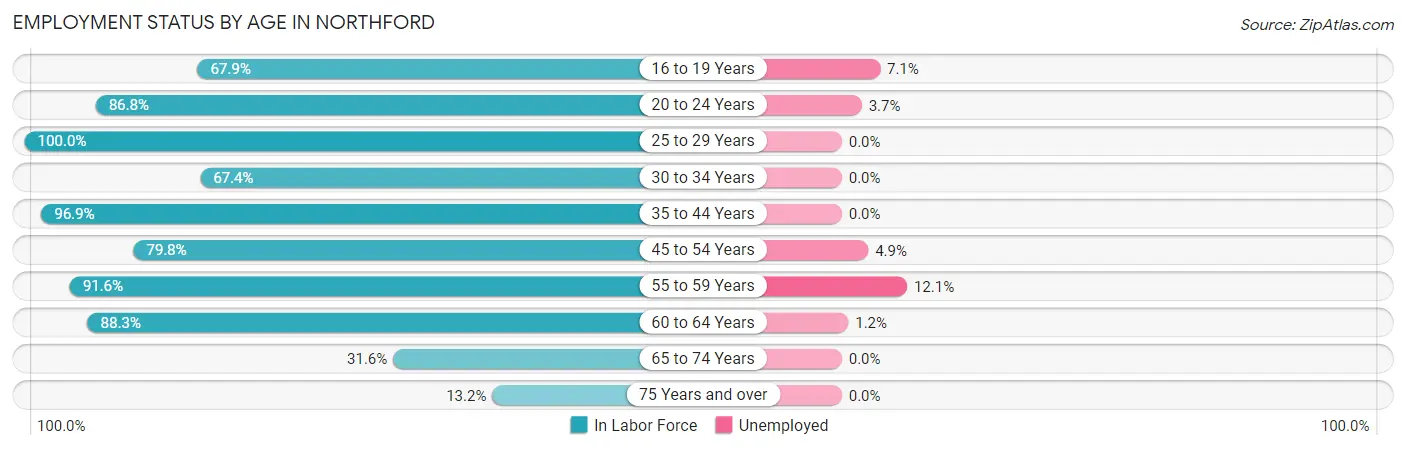 Employment Status by Age in Northford