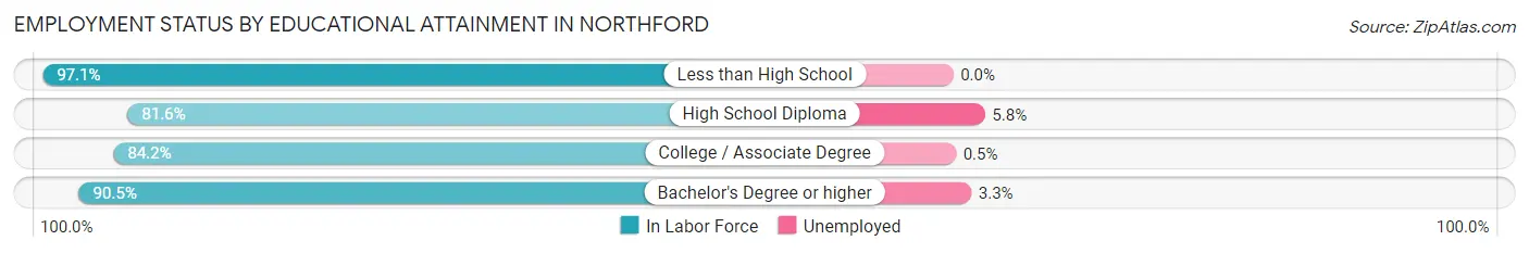 Employment Status by Educational Attainment in Northford