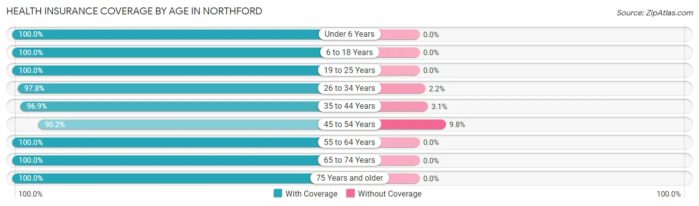 Health Insurance Coverage by Age in Northford