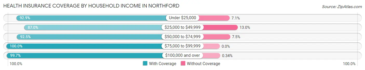Health Insurance Coverage by Household Income in Northford