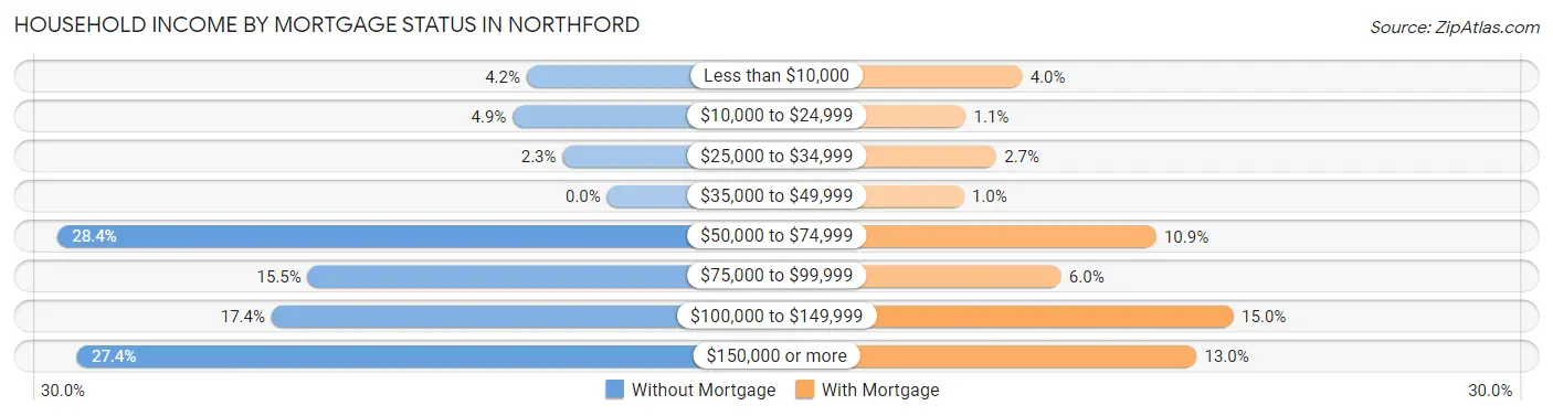 Household Income by Mortgage Status in Northford