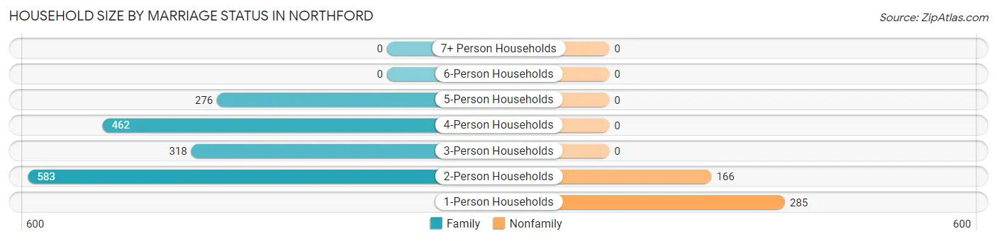 Household Size by Marriage Status in Northford
