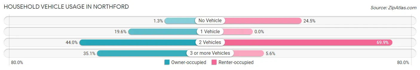 Household Vehicle Usage in Northford