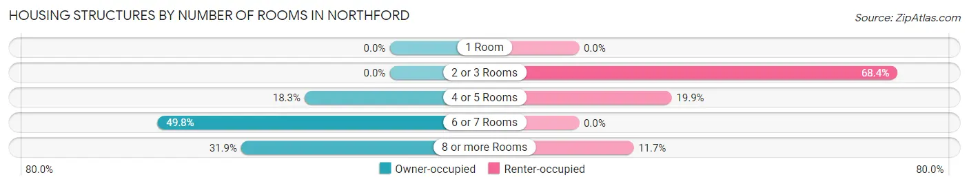 Housing Structures by Number of Rooms in Northford