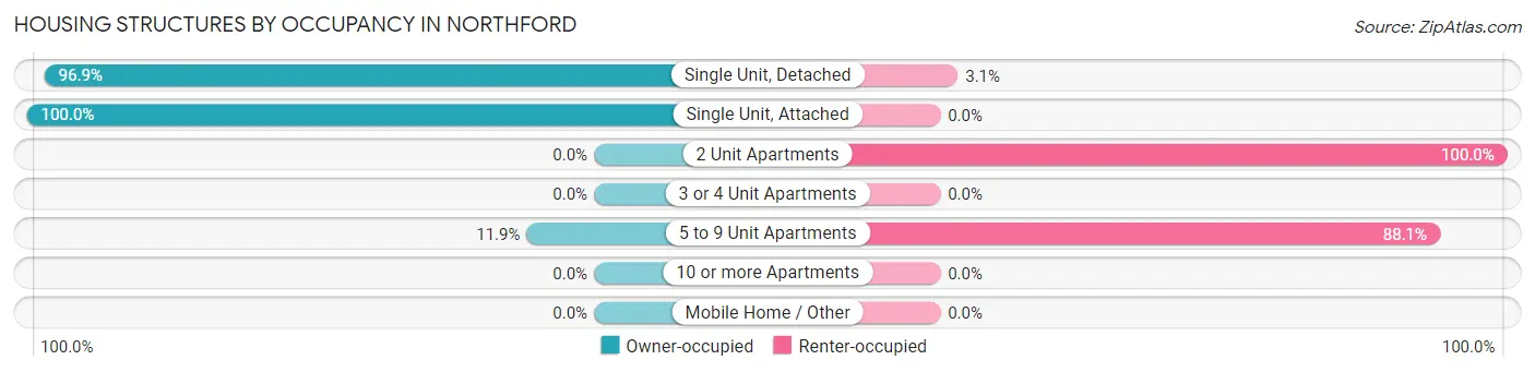 Housing Structures by Occupancy in Northford