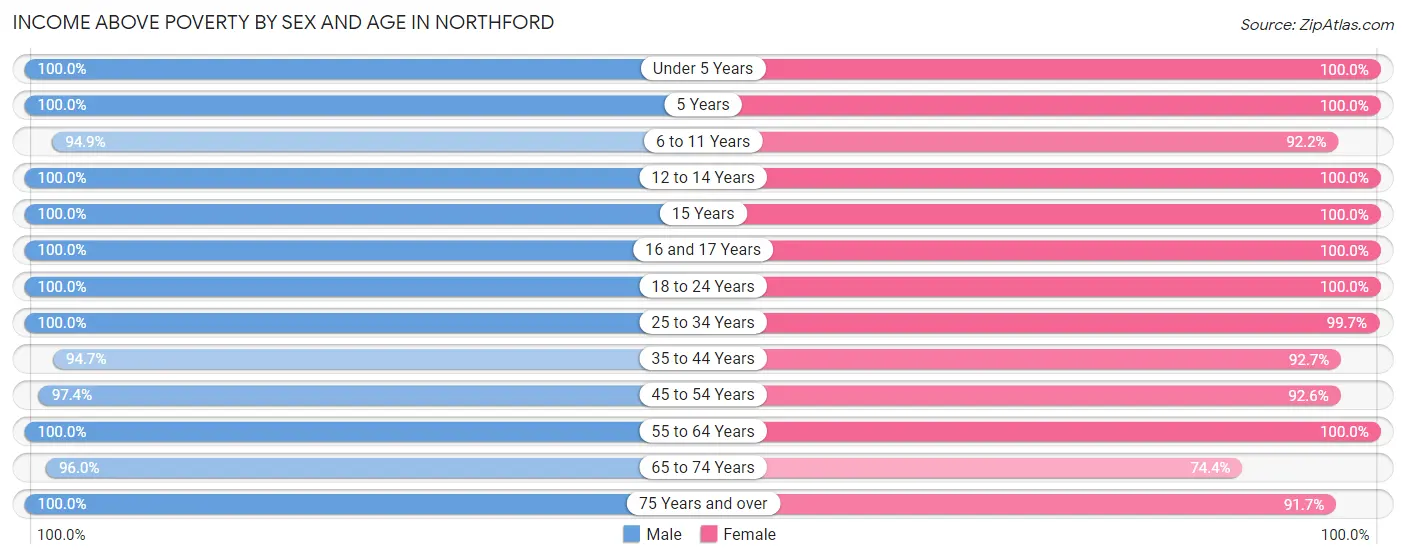 Income Above Poverty by Sex and Age in Northford