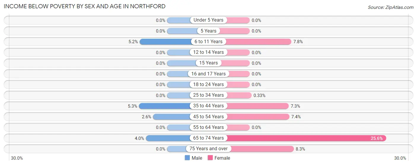 Income Below Poverty by Sex and Age in Northford