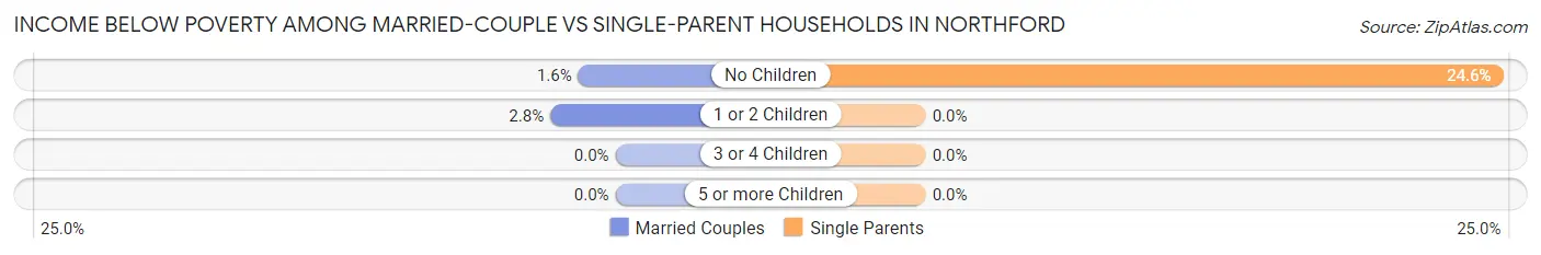 Income Below Poverty Among Married-Couple vs Single-Parent Households in Northford