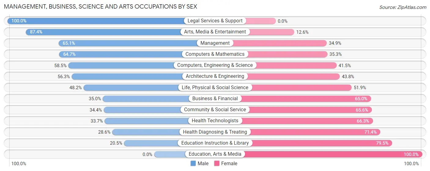 Management, Business, Science and Arts Occupations by Sex in Northford