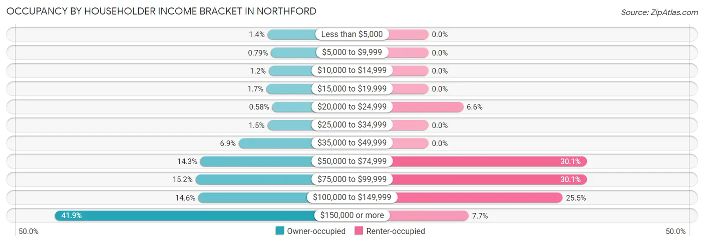 Occupancy by Householder Income Bracket in Northford