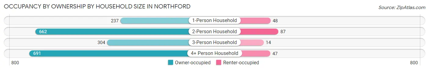 Occupancy by Ownership by Household Size in Northford